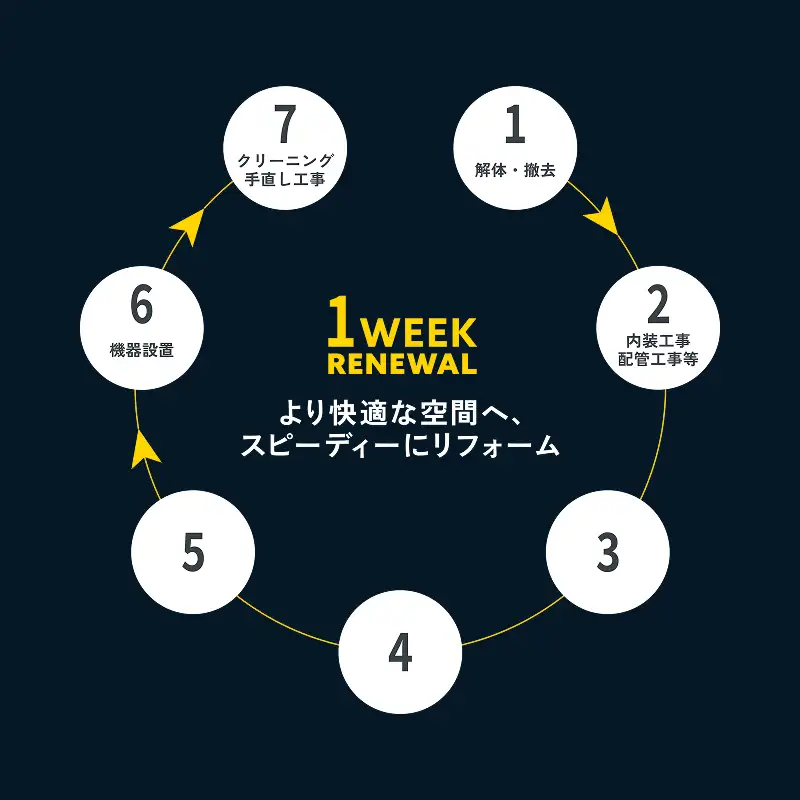 短期間でも丁寧に。現場力で叶える「1 WEEK RENEWAL」